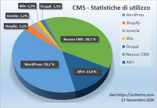 Statistiche di utilizzo di WordPress rispetto ad altri CMS